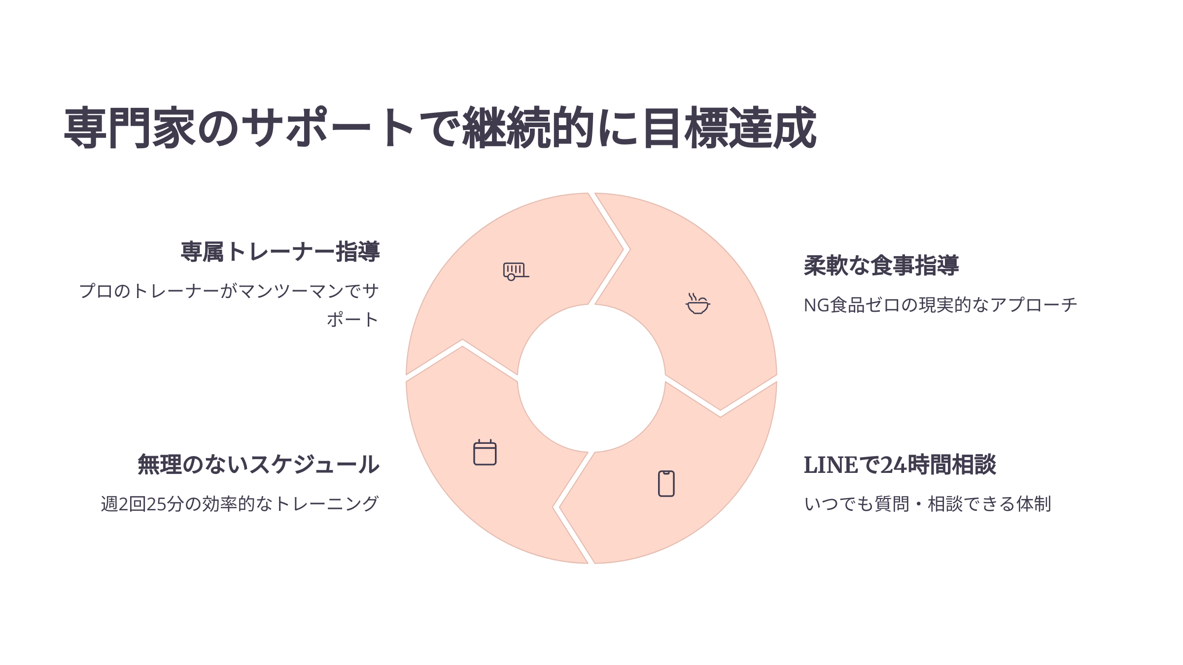 専門家のサポートで継続的に目標達成