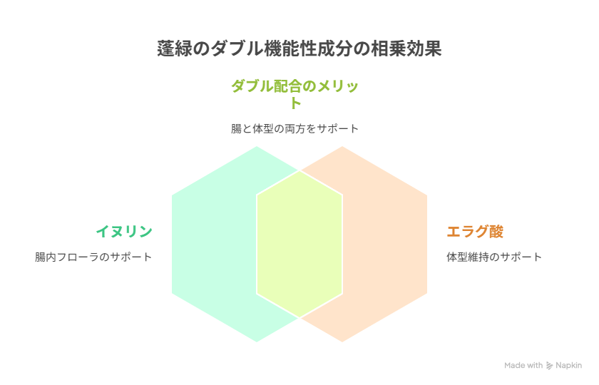 イヌリン×エラグ酸