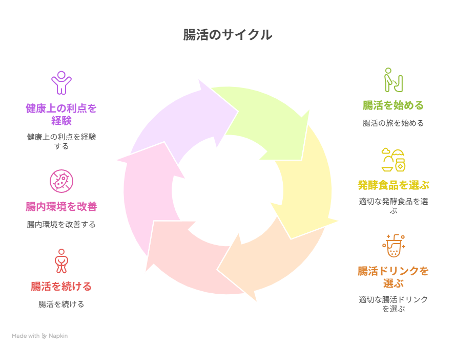 「腸活、やってみたいけど