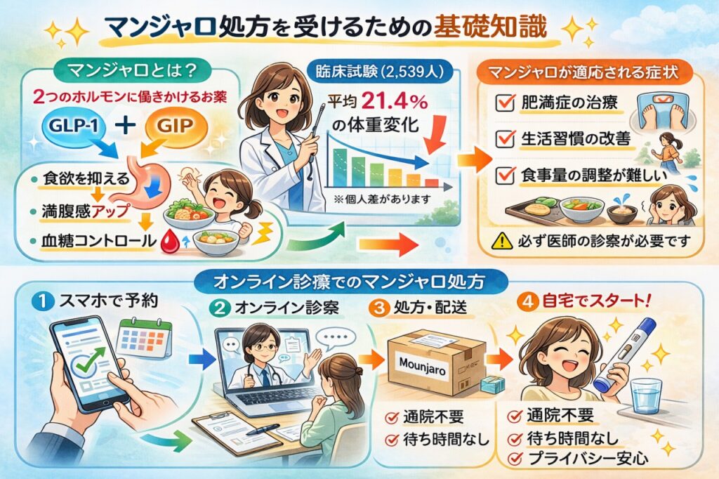 オンライン診療でのマンジャロ処方